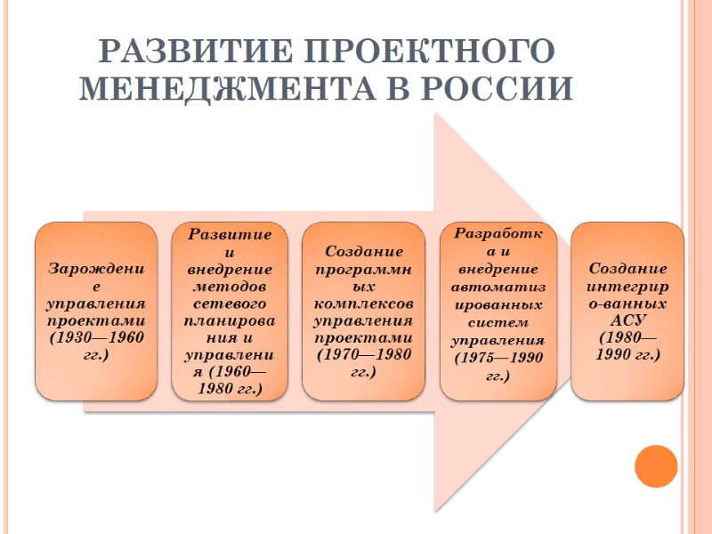 РАЗВИТИЕ ПРОЕКТНОГО МЕНЕДЖМЕНТА В РОССИИ